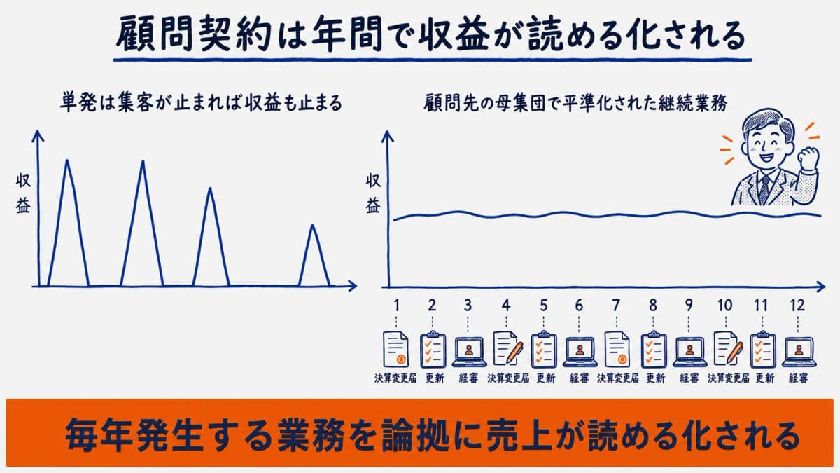顧問契約による継続収益の年間イメージ(顧問先の業務が平準化される)