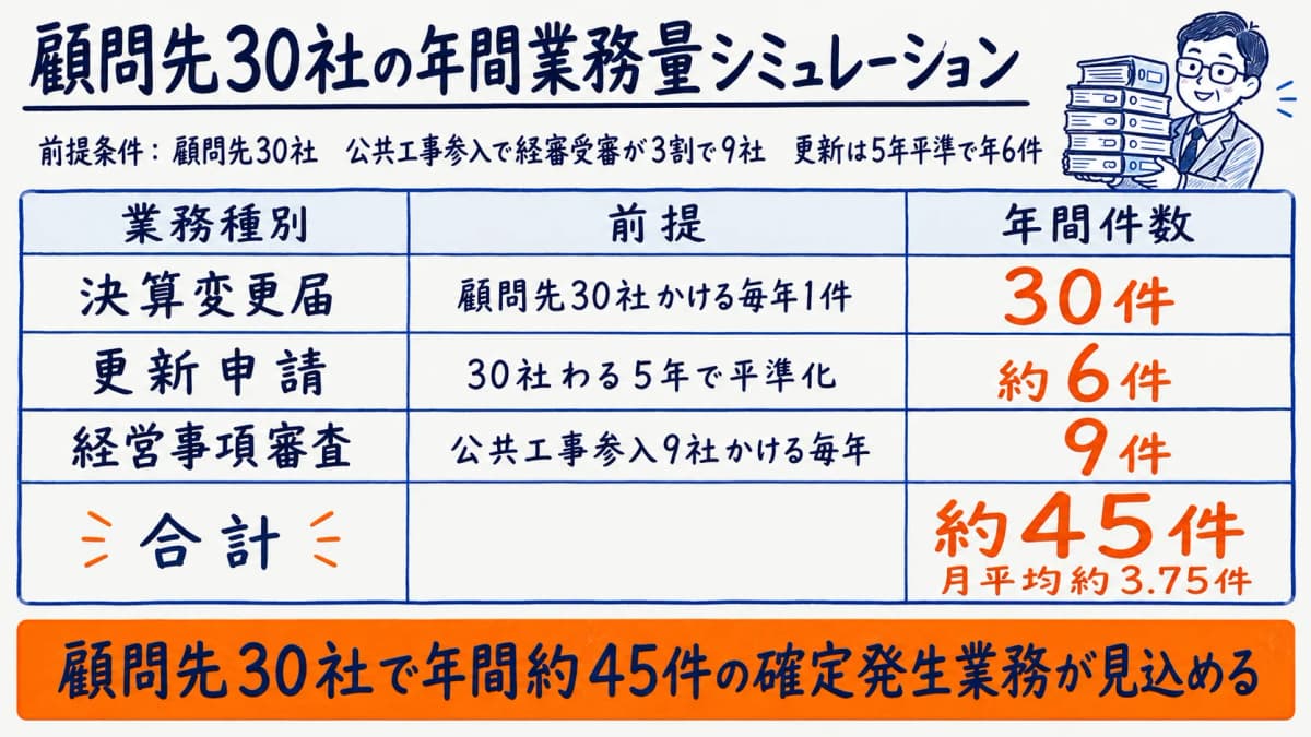 顧問先30社あたりの年間継続業務イベント数の試算