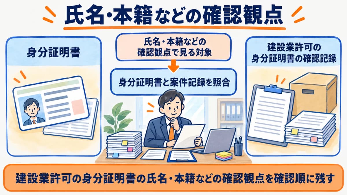 氏名・本籍などの確認観点を行政書士事務所の確認順に整理した図