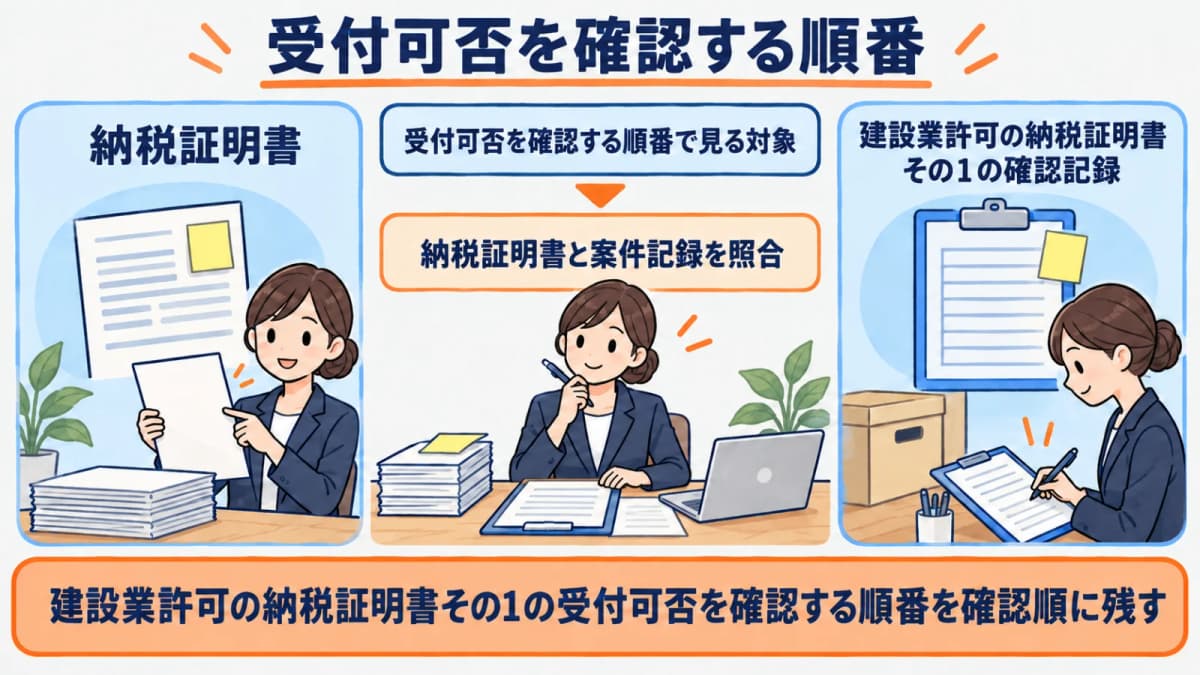 受付可否を確認する順番を行政書士事務所の確認順に整理した図