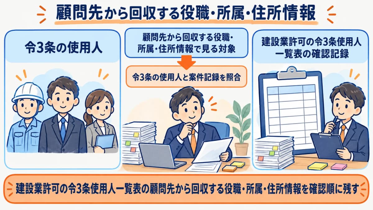 顧問先から回収する役職・所属・住所情報を行政書士事務所の確認順に整理した図