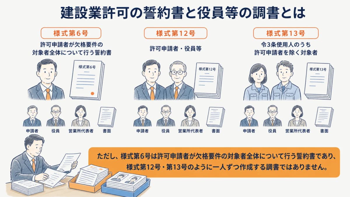 建設業許可の様式第6号・第12号・第13号の役割