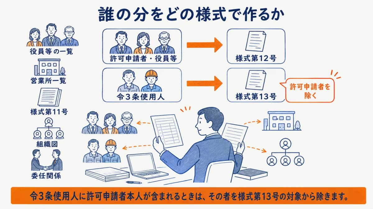許可申請者・役員等・令3条使用人と各様式の対応表
