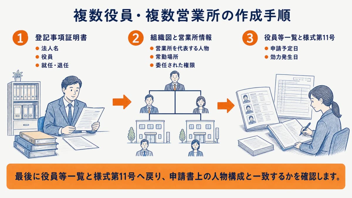 登記・組織図・営業所情報から対象人物を確定する流れ