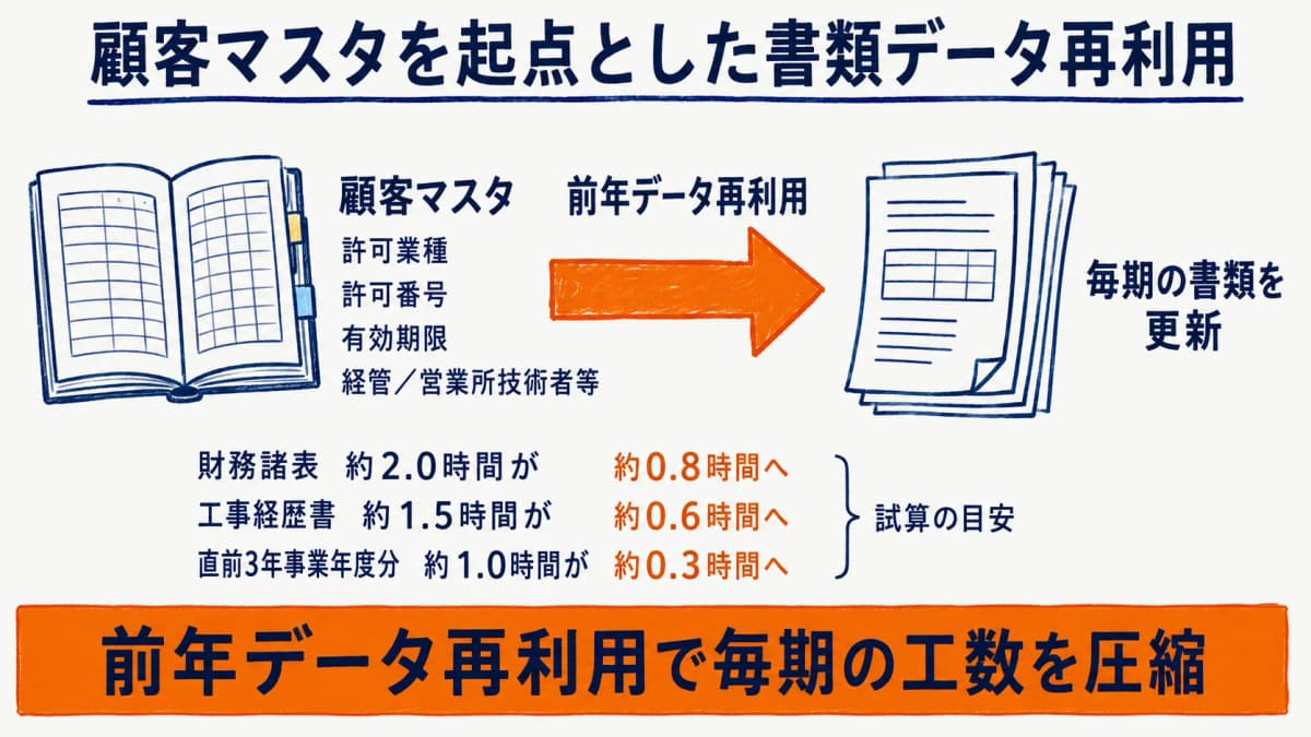 顧客マスタを起点とした書類データ再利用のイメージ