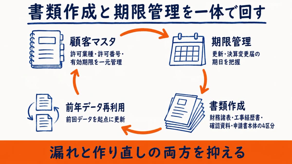 書類作成と期限管理を一体で回す運用イメージ