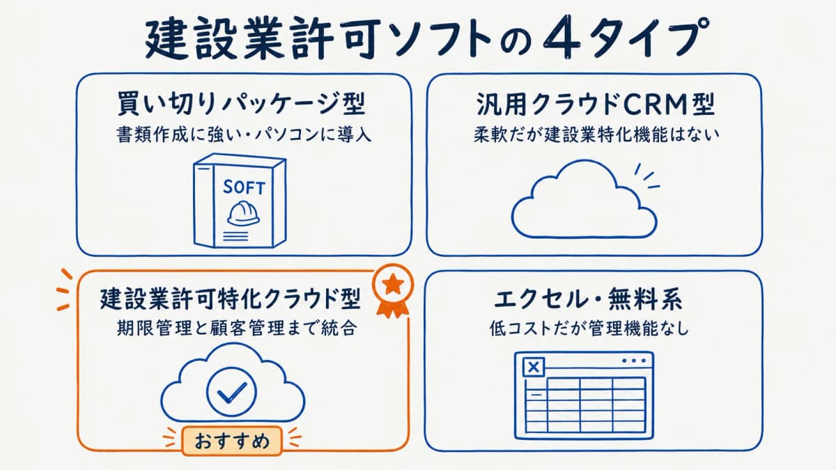 建設業許可ソフトの4タイプ分類