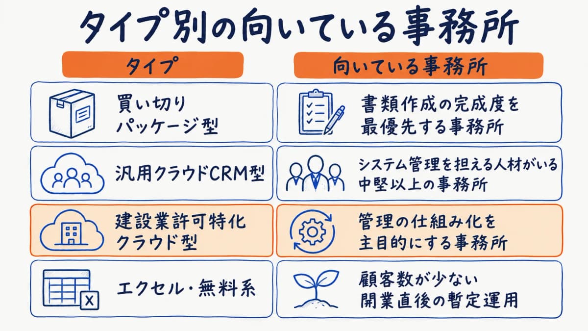 タイプ別の向いている事務所