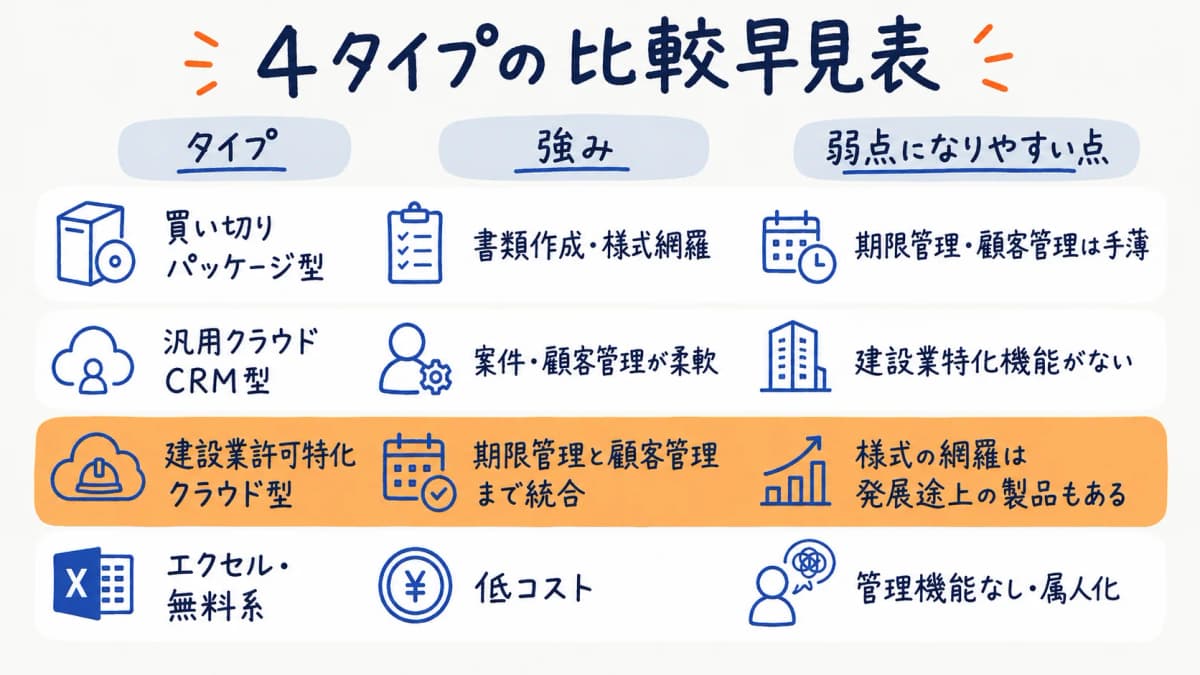 4タイプの比較早見表