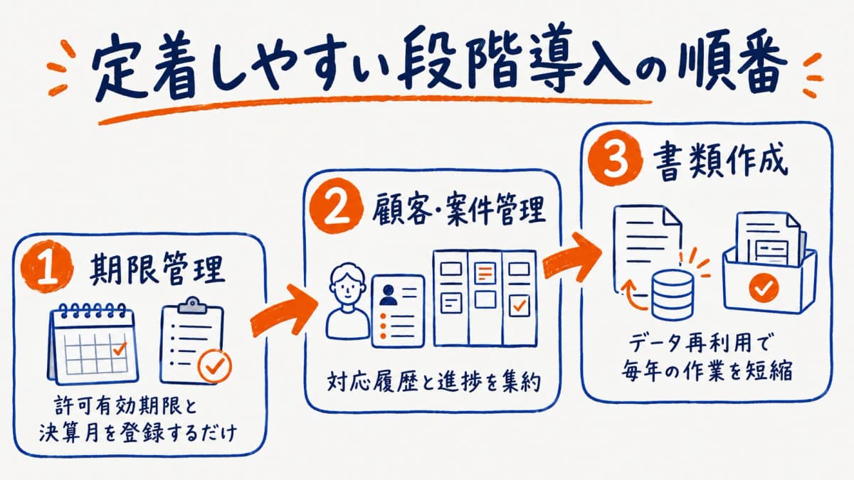 段階導入の3ステップ