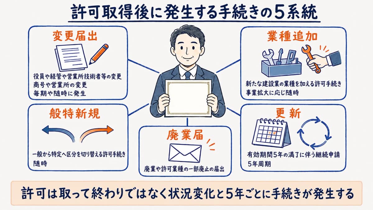 建設業許可の各種手続き 5系統の全体像