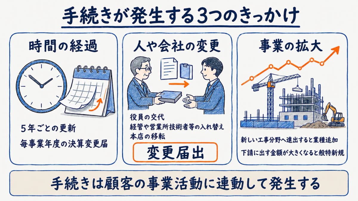 手続きが発生する3つのトリガー(時間・変更・事業拡大)