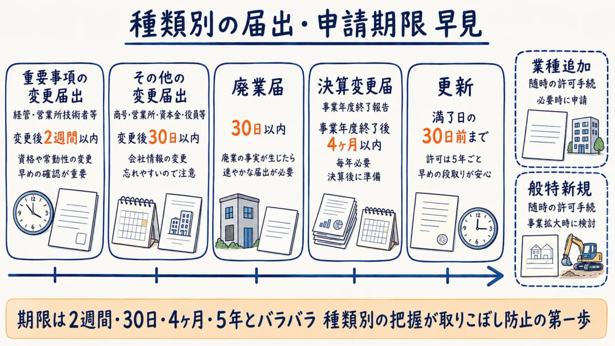 手続きの種類別 届出期限の早見イメージ
