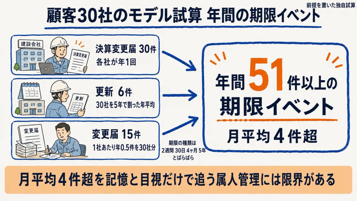 顧客30社で年間51件以上の期限イベントが発生する試算
