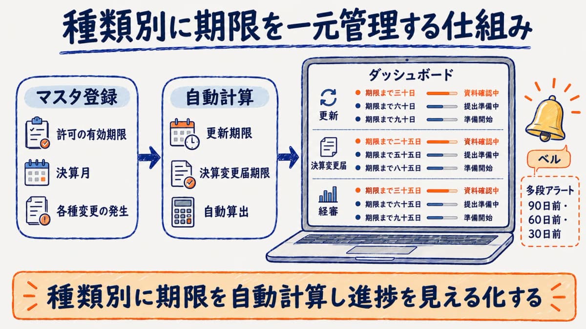 種類別の期限を一元管理するダッシュボードのイメージ
