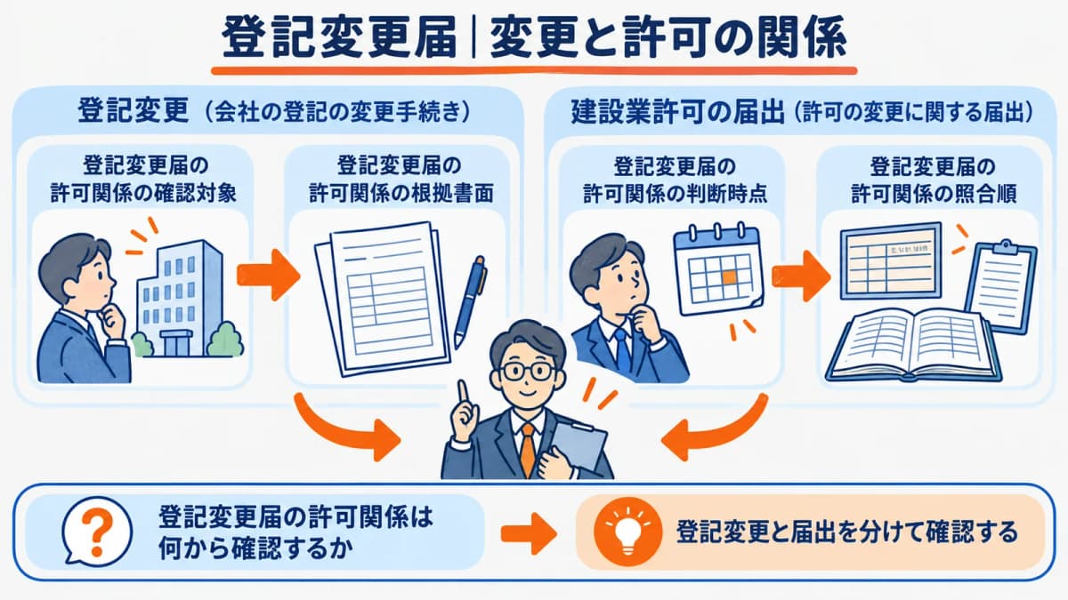 登記変更と建設業許可の届出を分ける全体図
