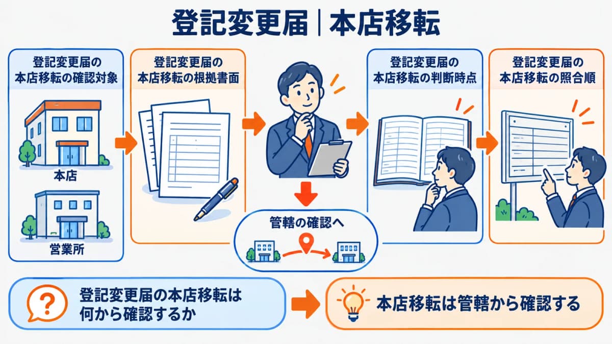 本店と営業所を分けて管轄変更を確認する図