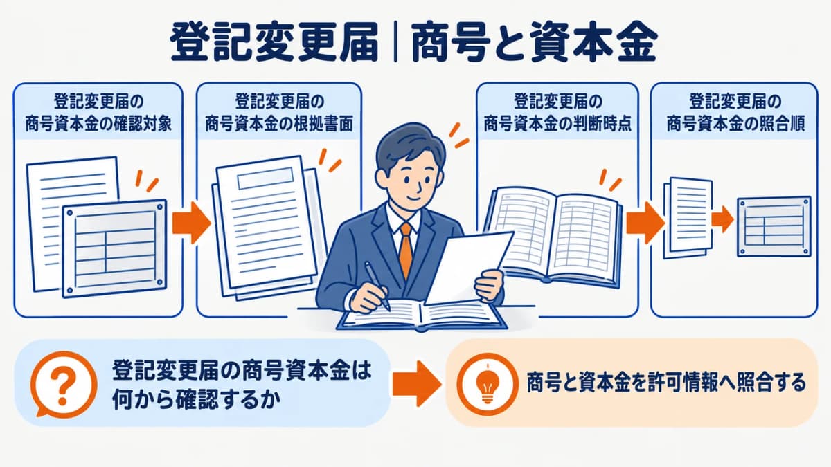 商号と資本金の変更を許可情報へ照合する図