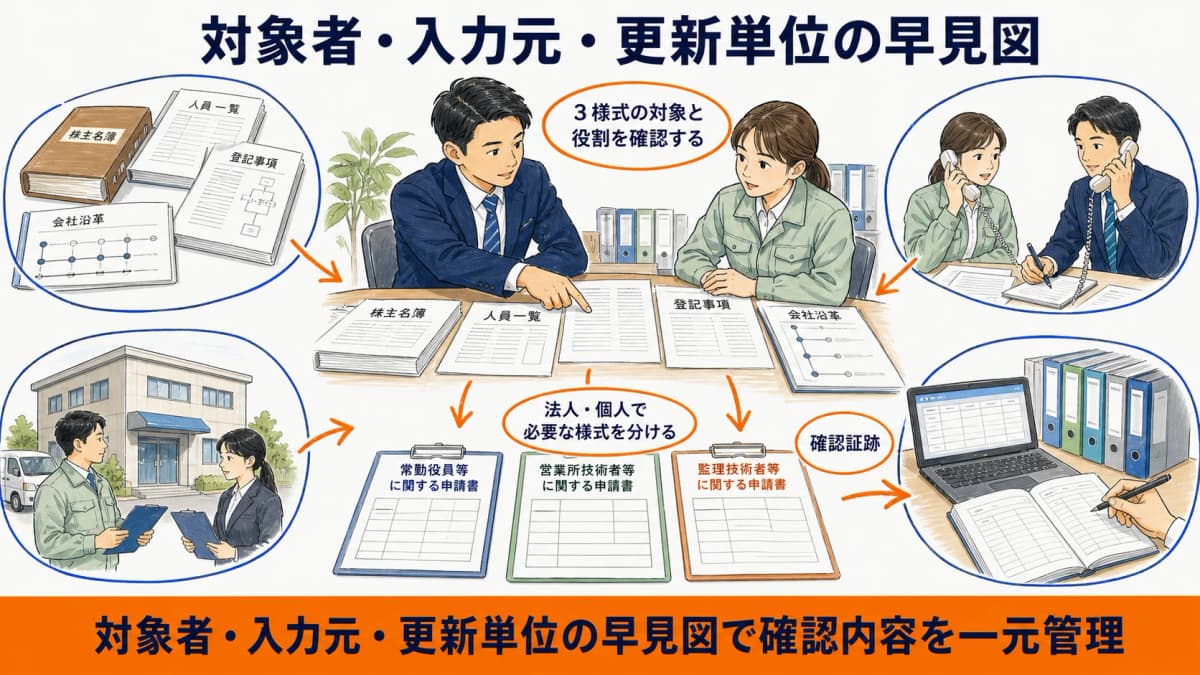 株主調書・使用人数・営業の沿革について対象者と入力元と更新単位を整理した早見図