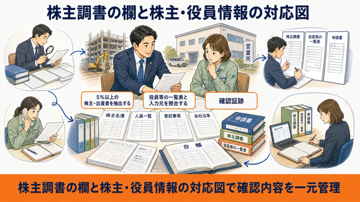 株主調書の各欄と株主名簿や役員情報の入力関係を示す対応図