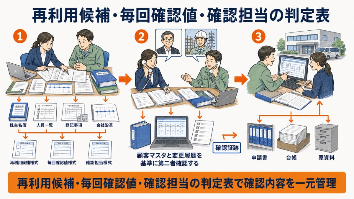 前年から再利用する情報と毎回確認する値と担当者を分けた判定表