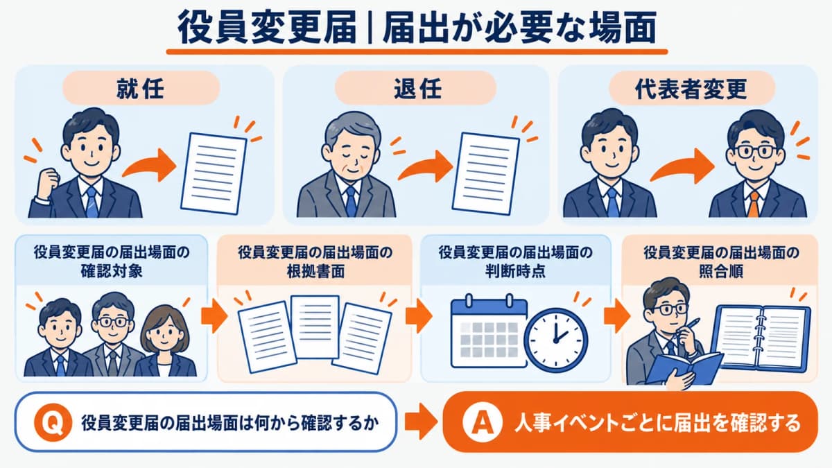 役員の就任退任代表者変更を分ける全体図