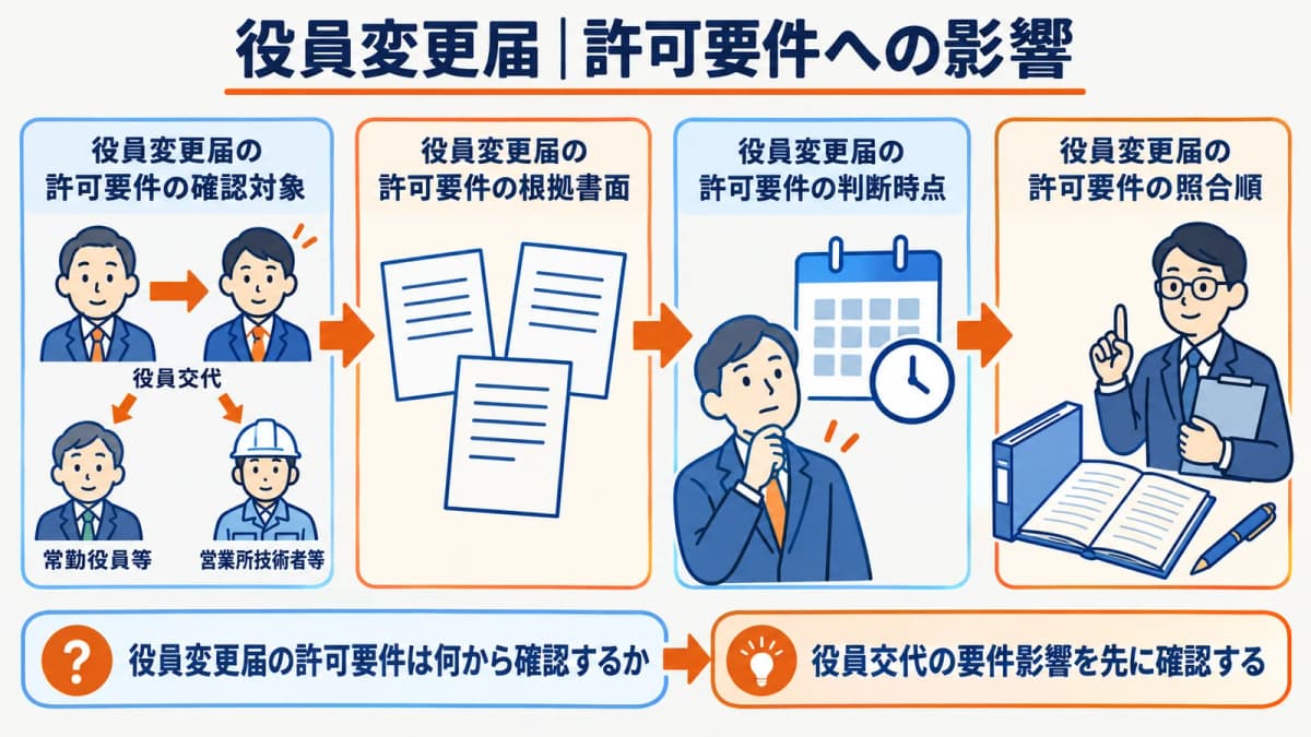 役員交代が常勤役員等と営業所技術者等に及ぼす影響の図