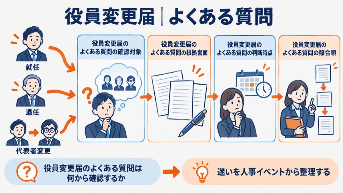 役員変更届で迷いやすい質問を整理した図