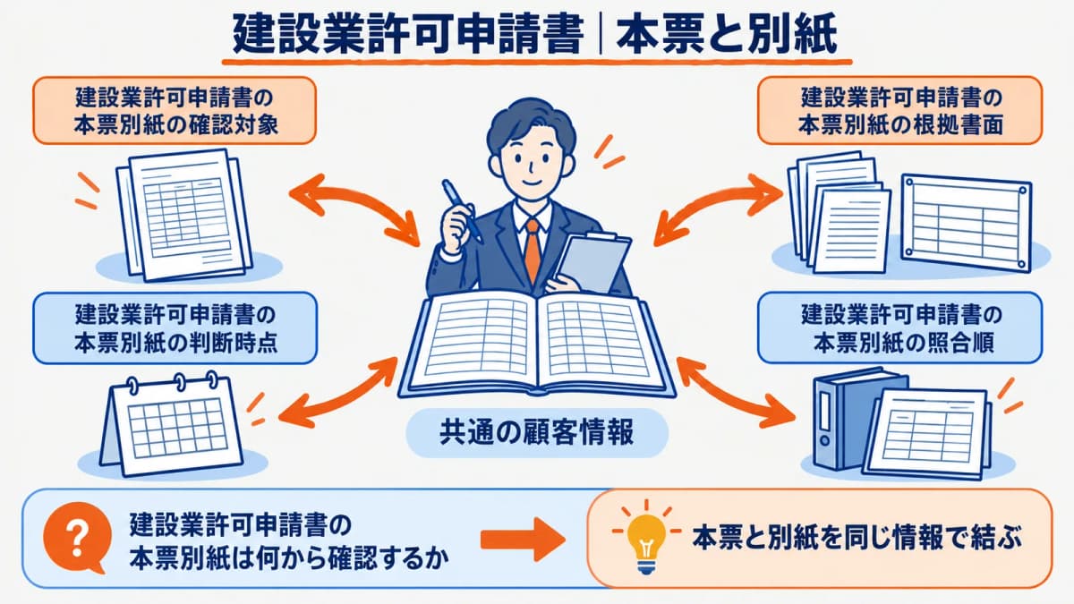 建設業許可申請書の本票と別紙を対応づける全体図