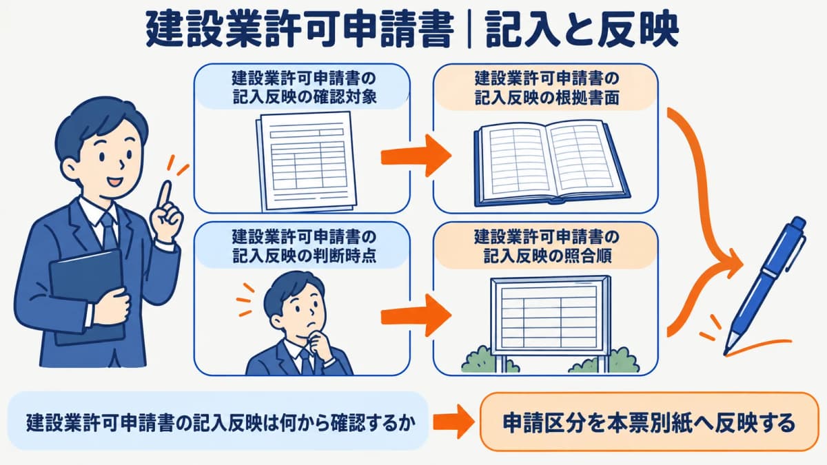 申請区分と許可番号を本票別紙へ反映する図