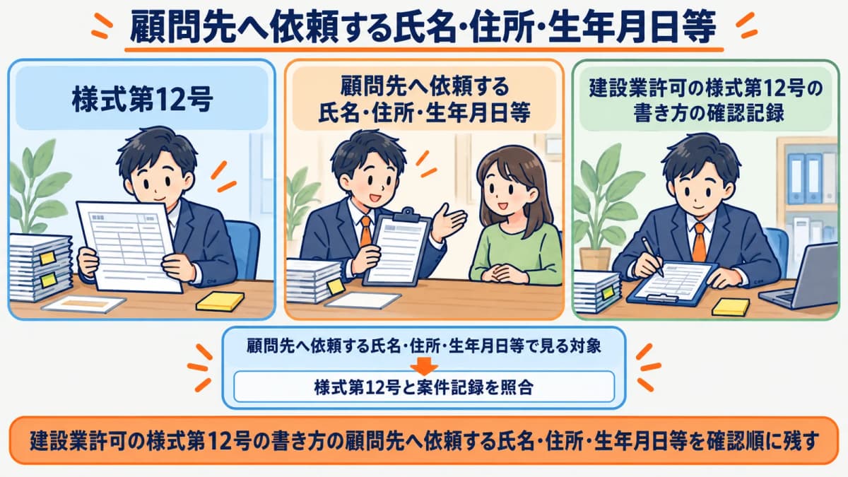 顧問先へ依頼する氏名・住所・生年月日等を行政書士事務所の確認順に整理した図