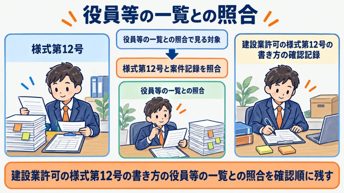 役員等の一覧との照合を行政書士事務所の確認順に整理した図