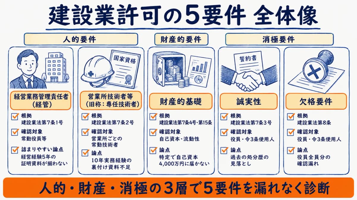 建設業許可の5要件 全体像