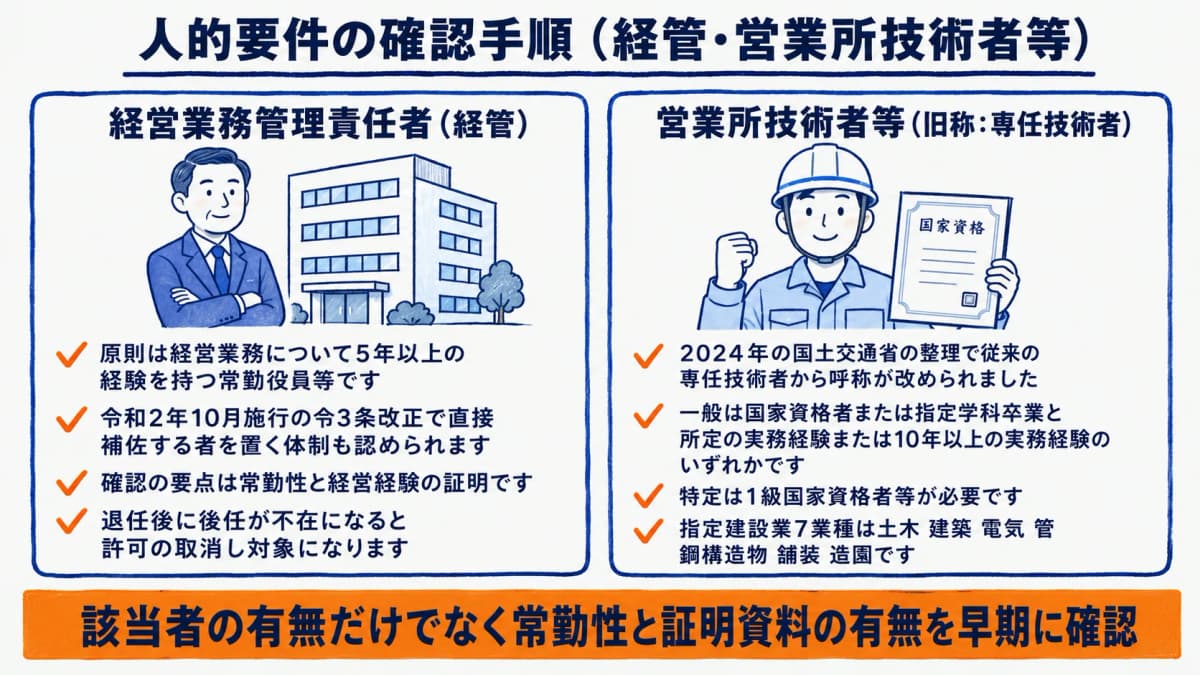 人的要件の確認手順(経管・営業所技術者等)