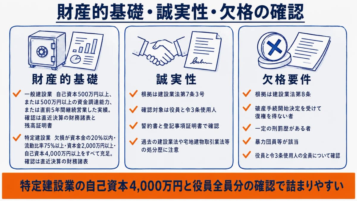 財産的基礎・誠実性・欠格の確認