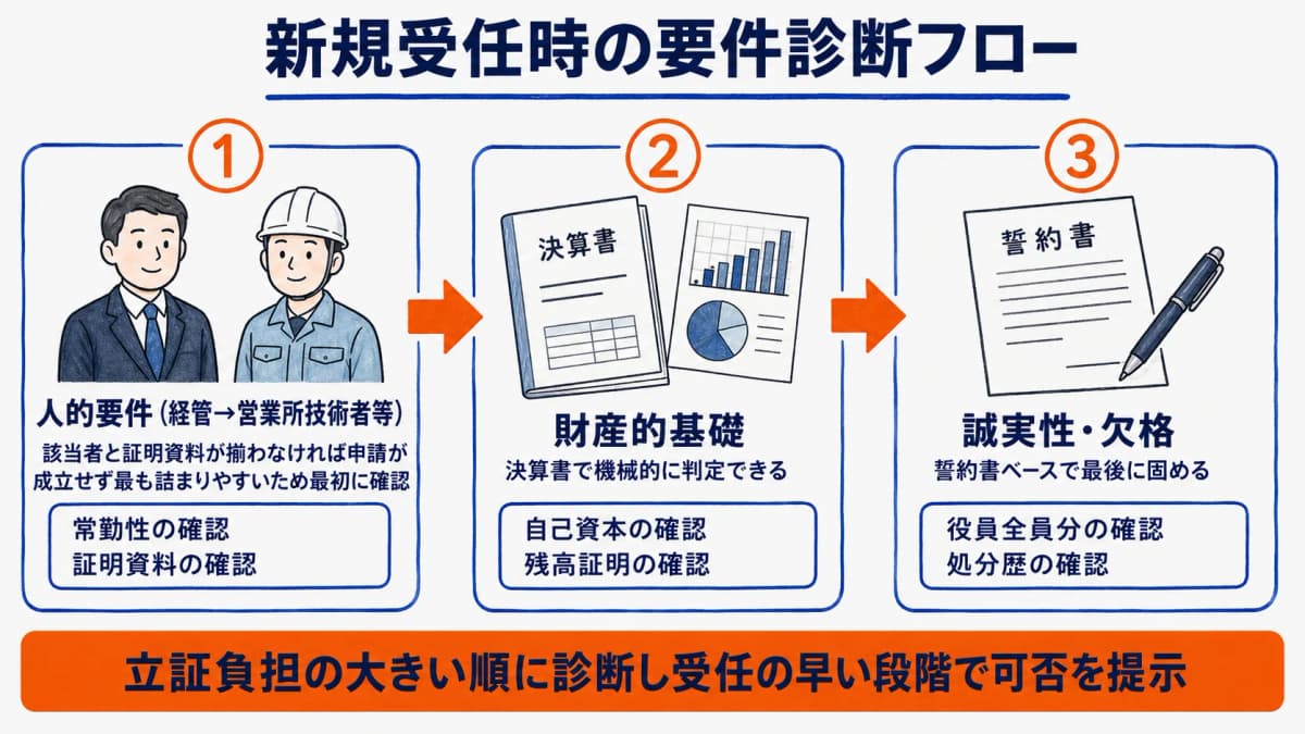 新規受任時の要件診断フロー