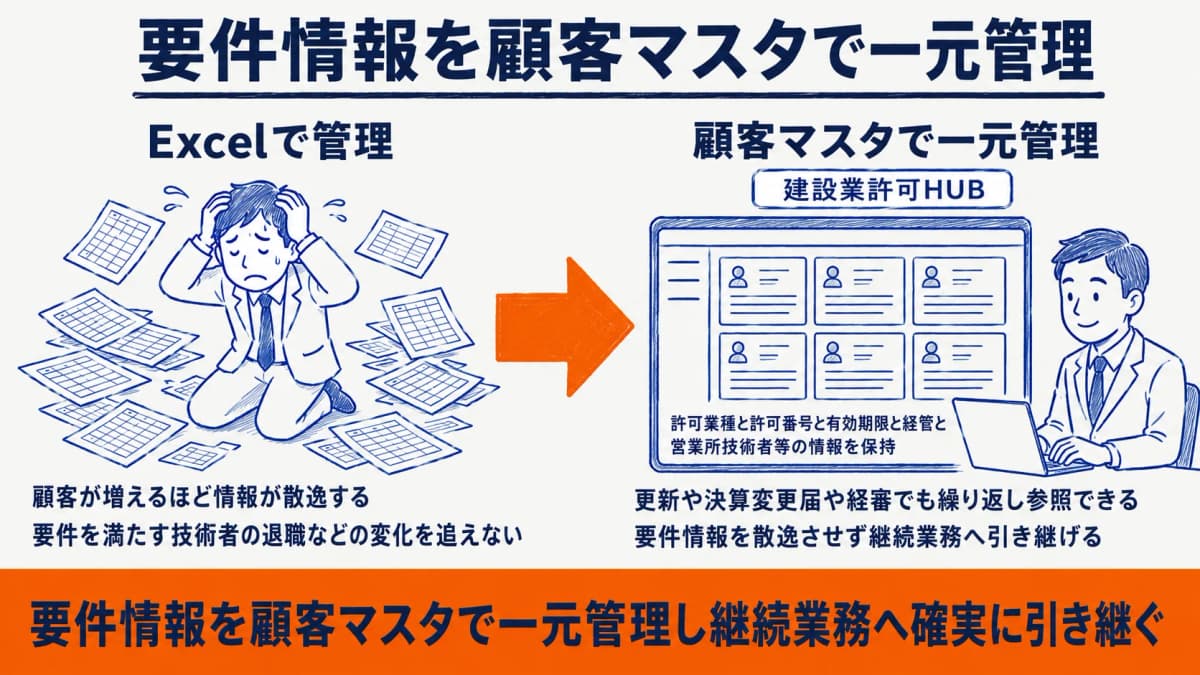 要件情報を顧客マスタで一元管理