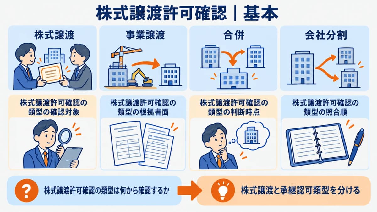 株式譲渡と事業譲渡合併分割を分ける許可確認の全体図