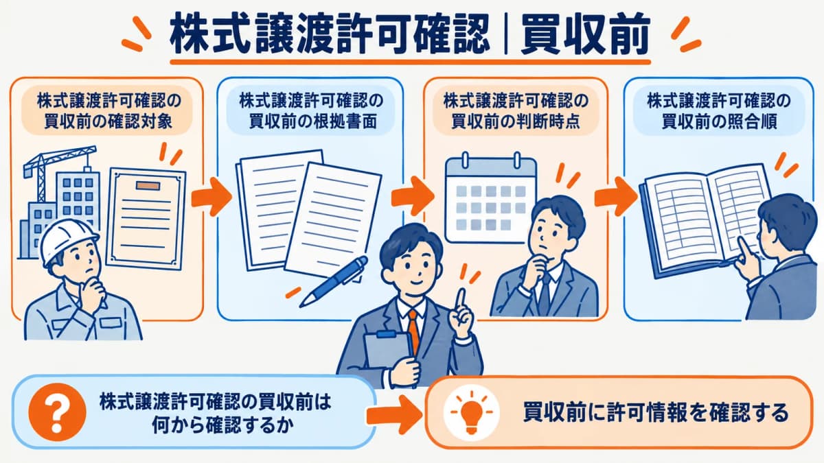 許可業種行政庁有効期間を買収前に確認する図