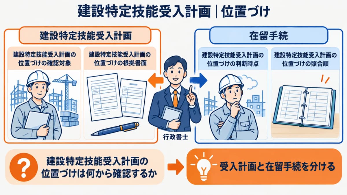 建設特定技能受入計画と在留手続を分ける全体図