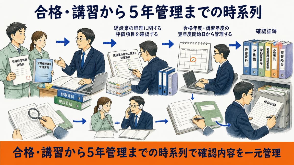 登録経理試験の合格と登録経理講習から5年を管理する時系列図
