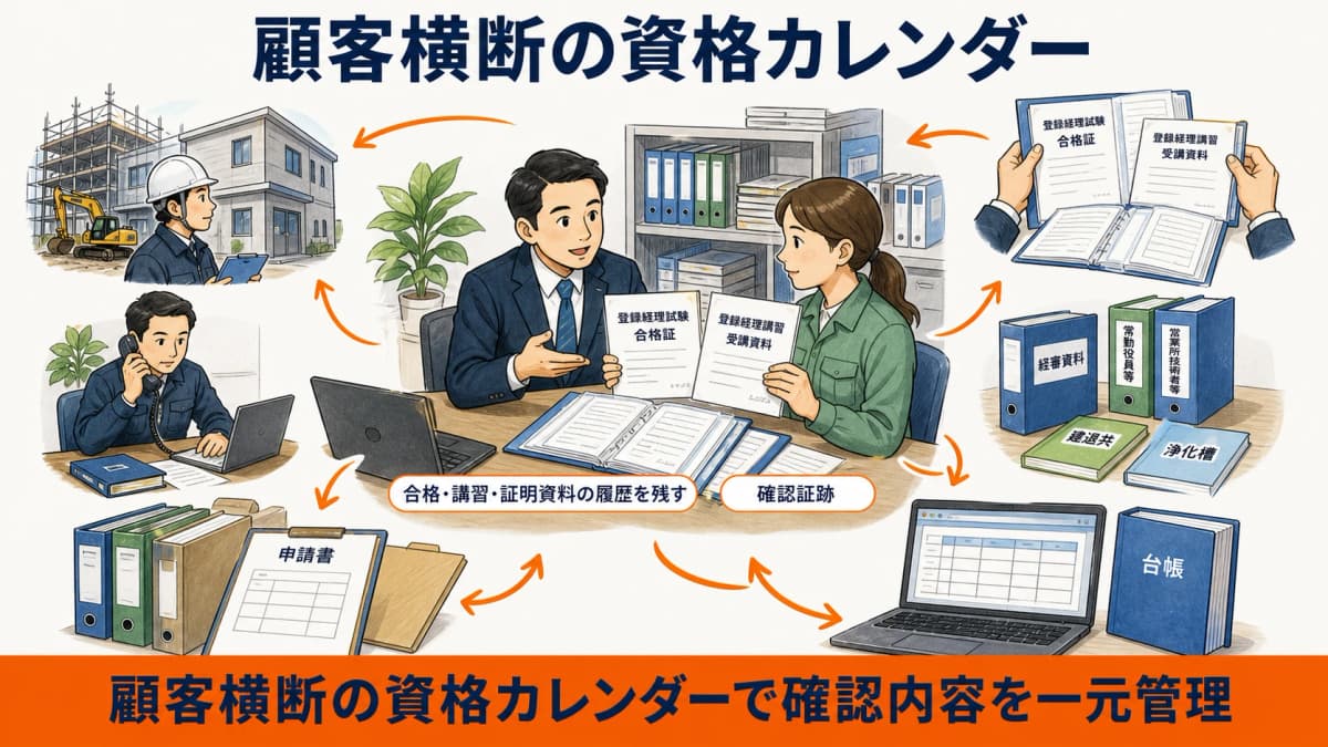 顧客横断で合格年度と講習年度と次回確認日を並べた資格カレンダー