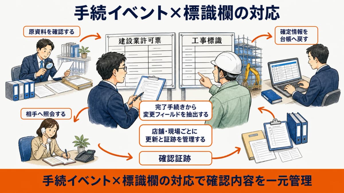許可や会社情報の手続イベントから標識の変更欄を抽出する対応図