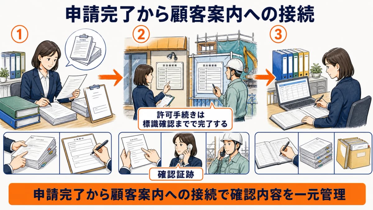 許可申請や変更届の完了から顧客案内と掲示証跡の確認までを結ぶ図