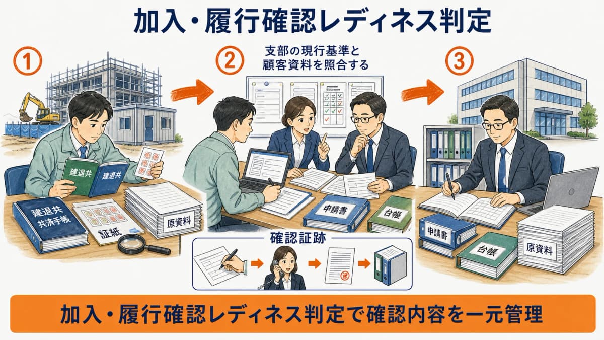 顧客資料と支部の現行基準を照合して準備可否を判定する図