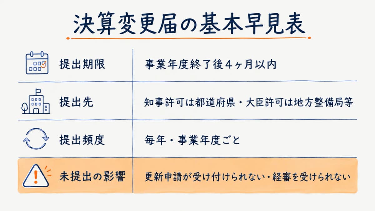 決算変更届の基本早見表