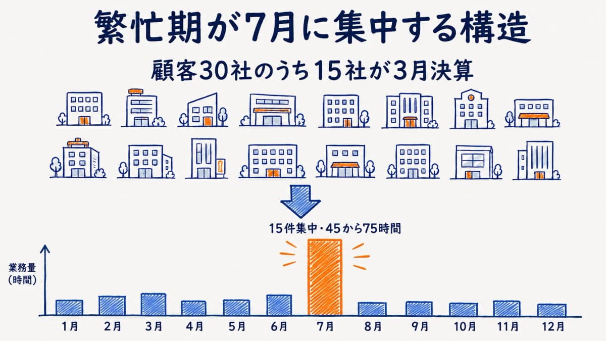 繁忙期集中の構造(3月決算→7月期限)