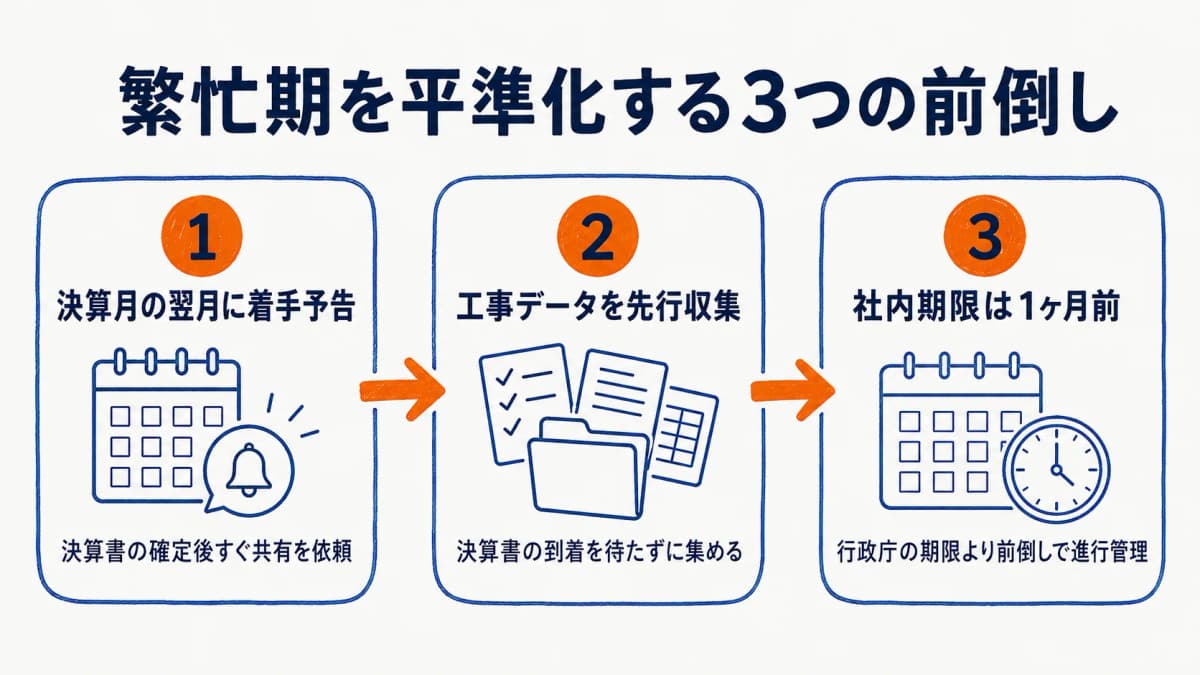 平準化の年間カレンダー運用