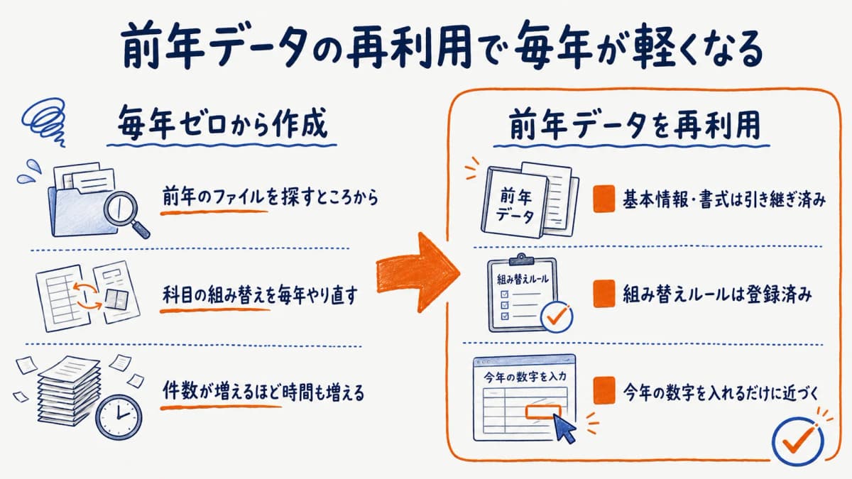 前年データ再利用のBefore/After