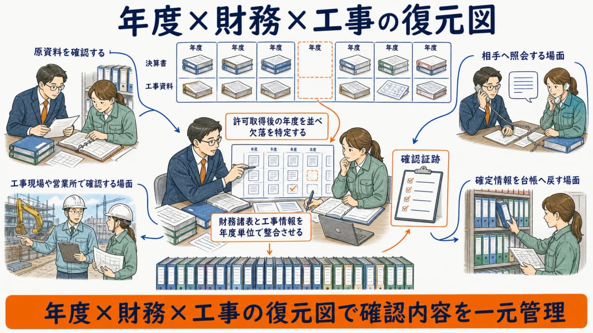 欠落年度ごとに財務資料と工事資料と許可情報を復元する図
